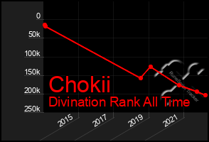 Total Graph of Chokii