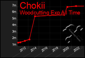 Total Graph of Chokii
