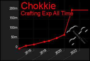 Total Graph of Chokkie