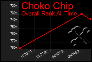 Total Graph of Choko Chip