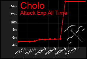 Total Graph of Cholo