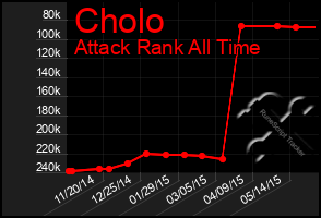 Total Graph of Cholo