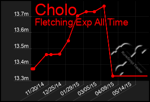 Total Graph of Cholo