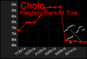 Total Graph of Cholo