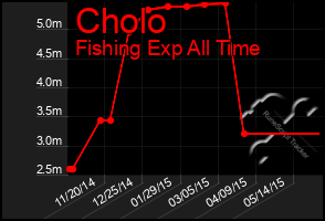 Total Graph of Cholo