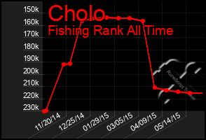 Total Graph of Cholo