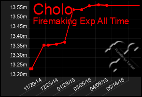 Total Graph of Cholo