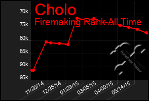 Total Graph of Cholo