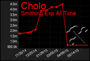 Total Graph of Cholo