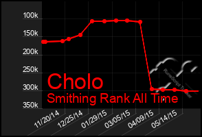 Total Graph of Cholo