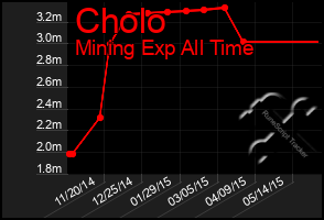 Total Graph of Cholo