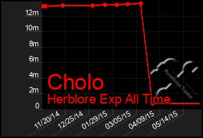 Total Graph of Cholo