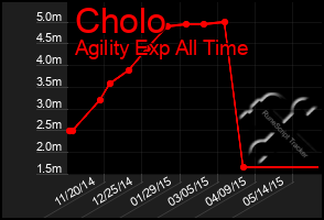 Total Graph of Cholo