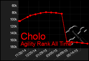 Total Graph of Cholo