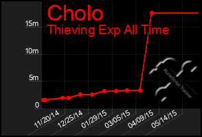 Total Graph of Cholo