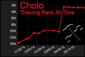 Total Graph of Cholo