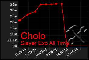 Total Graph of Cholo