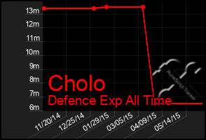 Total Graph of Cholo