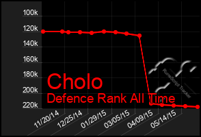 Total Graph of Cholo