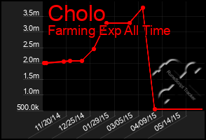 Total Graph of Cholo