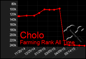 Total Graph of Cholo