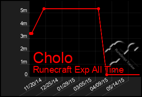 Total Graph of Cholo