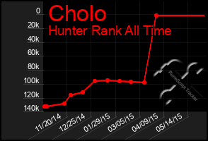 Total Graph of Cholo