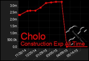 Total Graph of Cholo