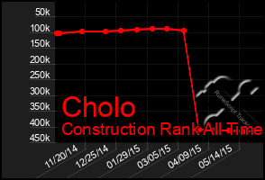 Total Graph of Cholo