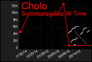 Total Graph of Cholo