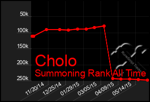 Total Graph of Cholo