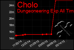 Total Graph of Cholo