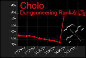 Total Graph of Cholo