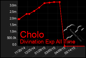 Total Graph of Cholo