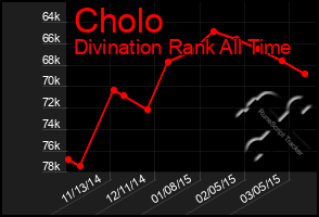 Total Graph of Cholo