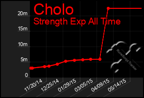 Total Graph of Cholo