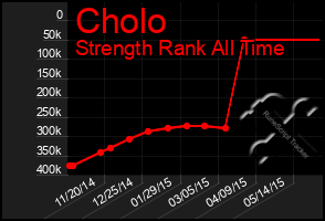 Total Graph of Cholo