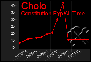 Total Graph of Cholo