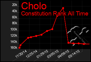 Total Graph of Cholo