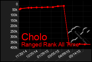 Total Graph of Cholo