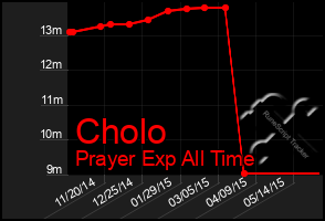 Total Graph of Cholo