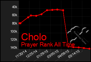 Total Graph of Cholo