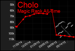 Total Graph of Cholo