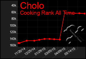 Total Graph of Cholo