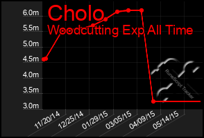 Total Graph of Cholo