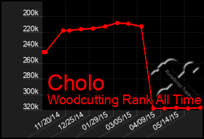 Total Graph of Cholo