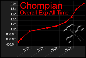 Total Graph of Chompian