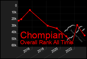 Total Graph of Chompian