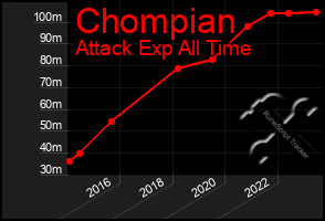 Total Graph of Chompian