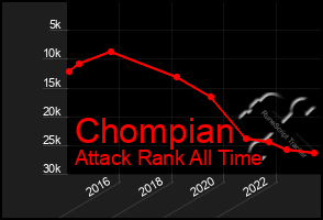 Total Graph of Chompian